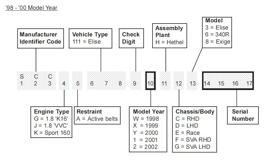 Chassis Number TechWiki