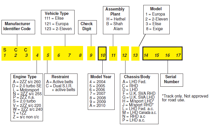 Ford Focus Chassis Number Decoder